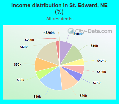 Income distribution in St. Edward, NE (%)