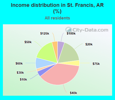 Income distribution in St. Francis, AR (%)