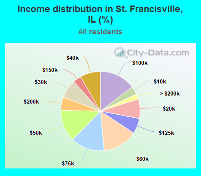 Income distribution in St. Francisville, IL (%)