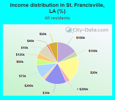 Income distribution in St. Francisville, LA (%)