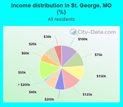 Income distribution in St. George, MO (%)
