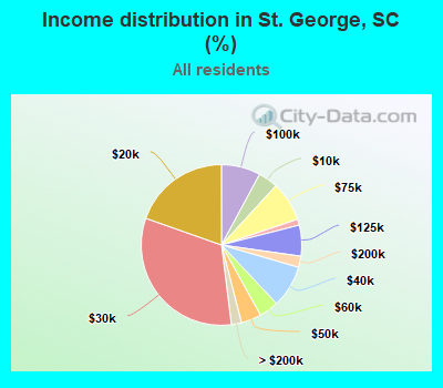 Income distribution in St. George, SC (%)