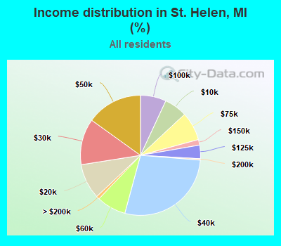Income distribution in St. Helen, MI (%)