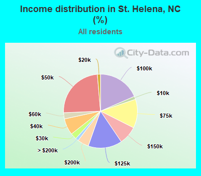 Income distribution in St. Helena, NC (%)