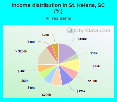 Income distribution in St. Helena, SC (%)