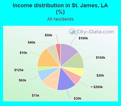 Income distribution in St. James, LA (%)