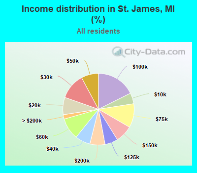 Income distribution in St. James, MI (%)
