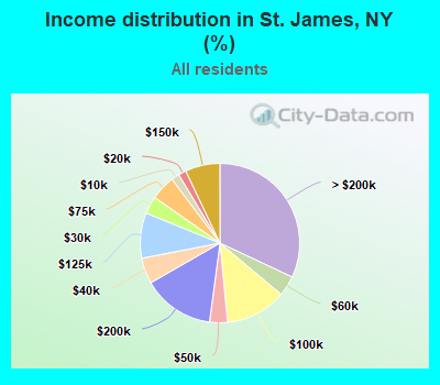 Income distribution in St. James, NY (%)