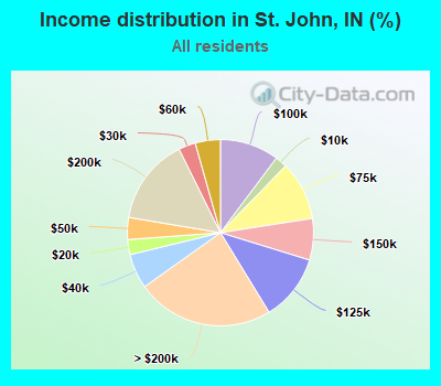 Income distribution in St. John, IN (%)