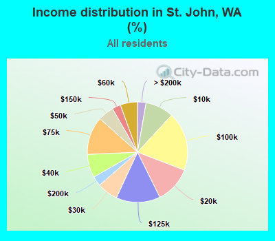 Income distribution in St. John, WA (%)