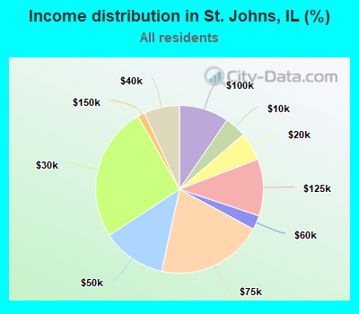 Income distribution in St. Johns, IL (%)