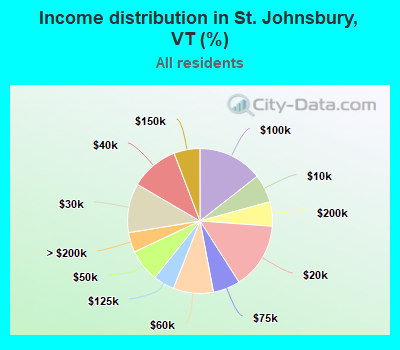 Income distribution in St. Johnsbury, VT (%)