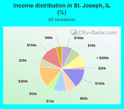 Income distribution in St. Joseph, IL (%)