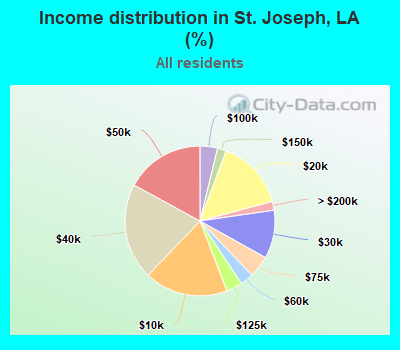 Income distribution in St. Joseph, LA (%)