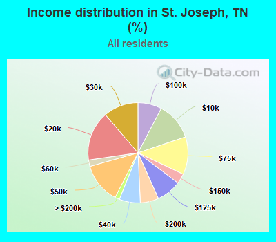 Income distribution in St. Joseph, TN (%)