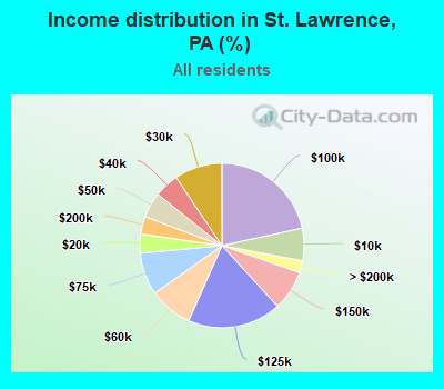 Income distribution in St. Lawrence, PA (%)