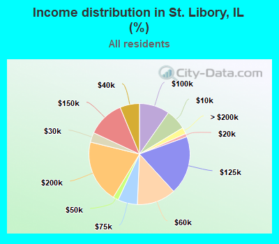 Income distribution in St. Libory, IL (%)