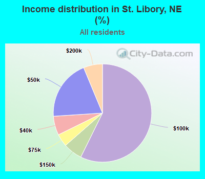 Income distribution in St. Libory, NE (%)