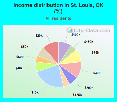 Income distribution in St. Louis, OK (%)