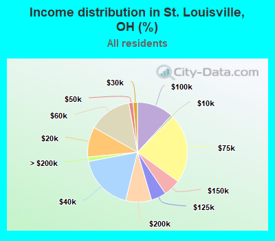 Income distribution in St. Louisville, OH (%)