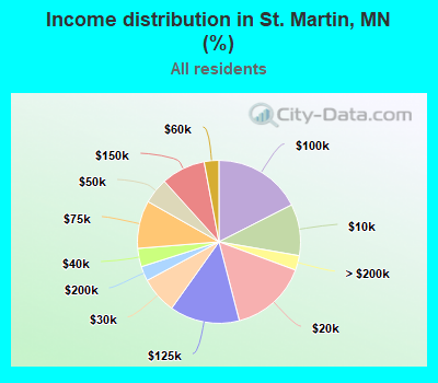 Income distribution in St. Martin, MN (%)