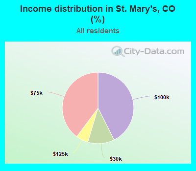 Income distribution in St. Mary's, CO (%)