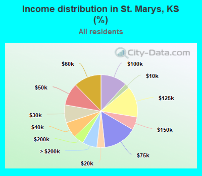 Income distribution in St. Marys, KS (%)