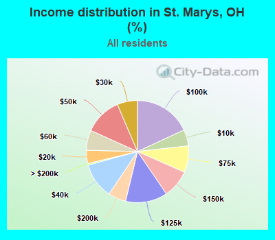 Income distribution in St. Marys, OH (%)