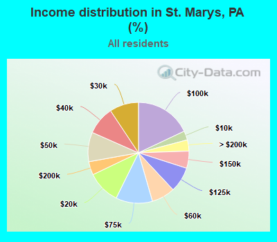 Income distribution in St. Marys, PA (%)