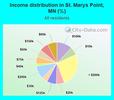 Income distribution in St. Marys Point, MN (%)