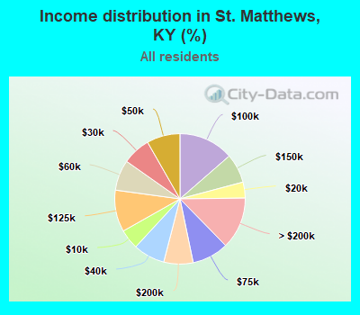 Income distribution in St. Matthews, KY (%)