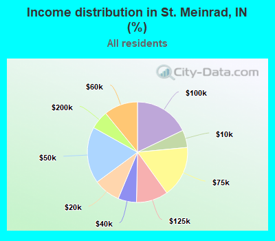 Income distribution in St. Meinrad, IN (%)