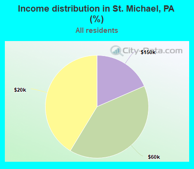 Income distribution in St. Michael, PA (%)