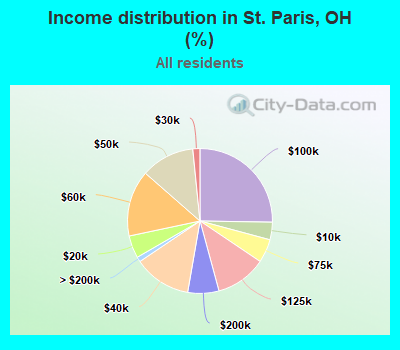 Income distribution in St. Paris, OH (%)