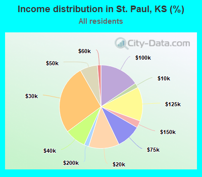 Income distribution in St. Paul, KS (%)