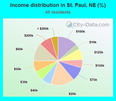 Income distribution in St. Paul, NE (%)