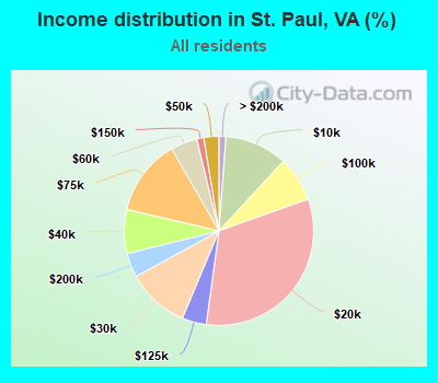 Income distribution in St. Paul, VA (%)