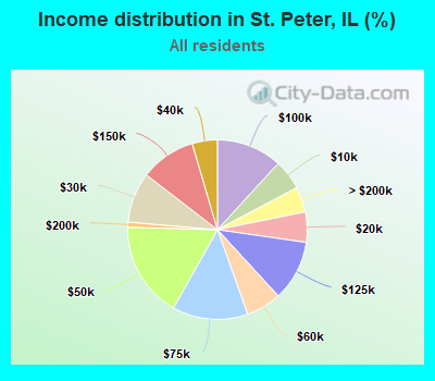 Income distribution in St. Peter, IL (%)