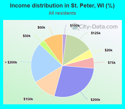 Income distribution in St. Peter, WI (%)