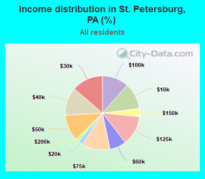 Income distribution in St. Petersburg, PA (%)