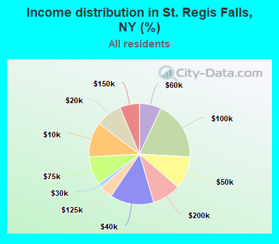 Income distribution in St. Regis Falls, NY (%)