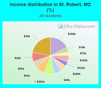 Income distribution in St. Robert, MO (%)