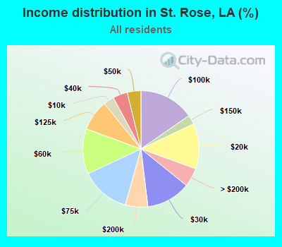Income distribution in St. Rose, LA (%)