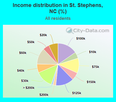 Income distribution in St. Stephens, NC (%)