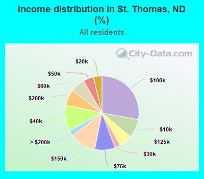 Income distribution in St. Thomas, ND (%)