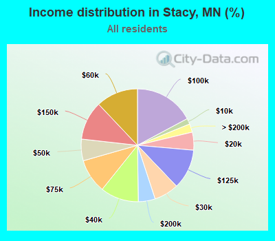 Income distribution in Stacy, MN (%)