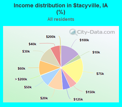 Income distribution in Stacyville, IA (%)