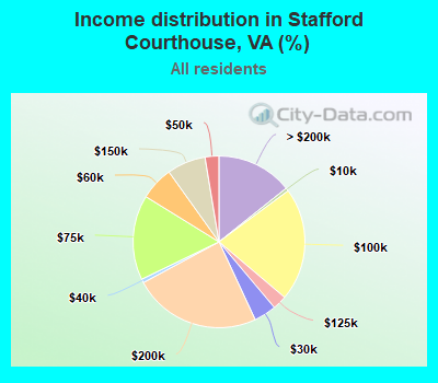 Income distribution in Stafford Courthouse, VA (%)