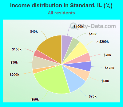 Income distribution in Standard, IL (%)