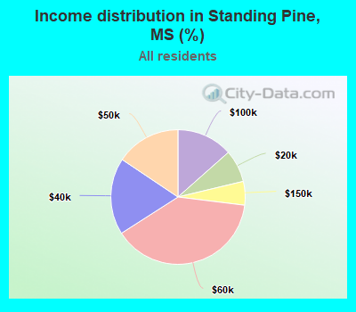 Income distribution in Standing Pine, MS (%)